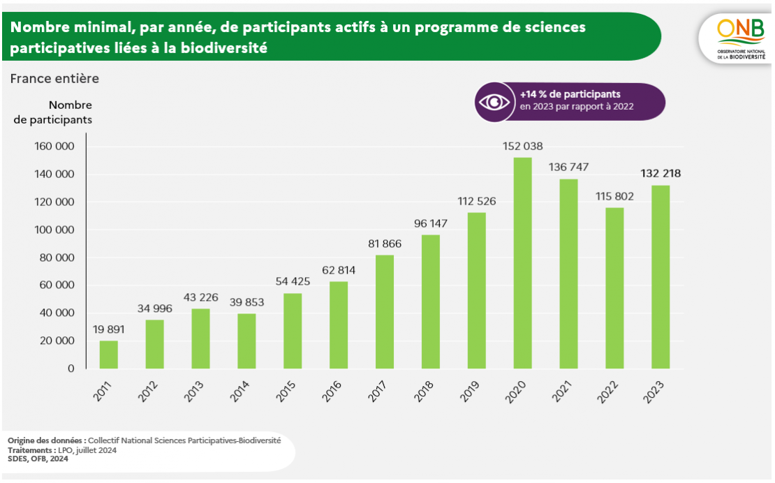 Le nombre de citoyen·nes impliqué·es dans les SPB a augmenté de 14% en 2023